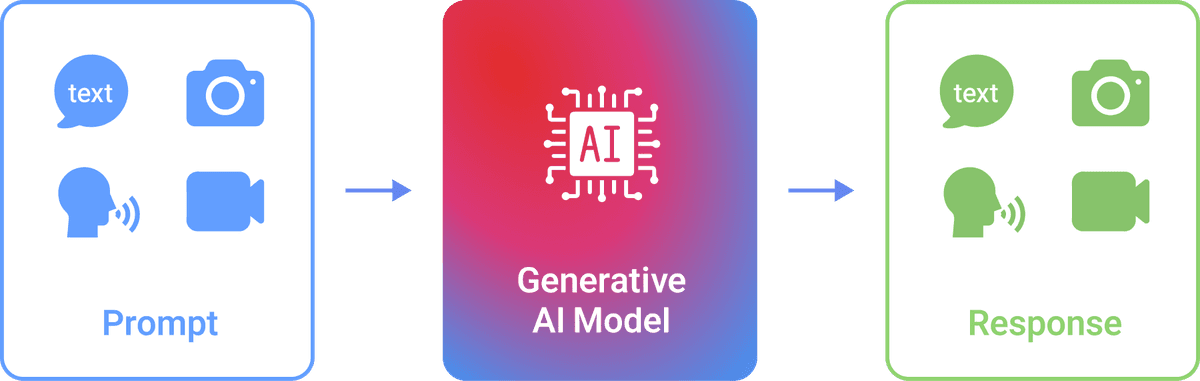 Multimodal AI Diagram